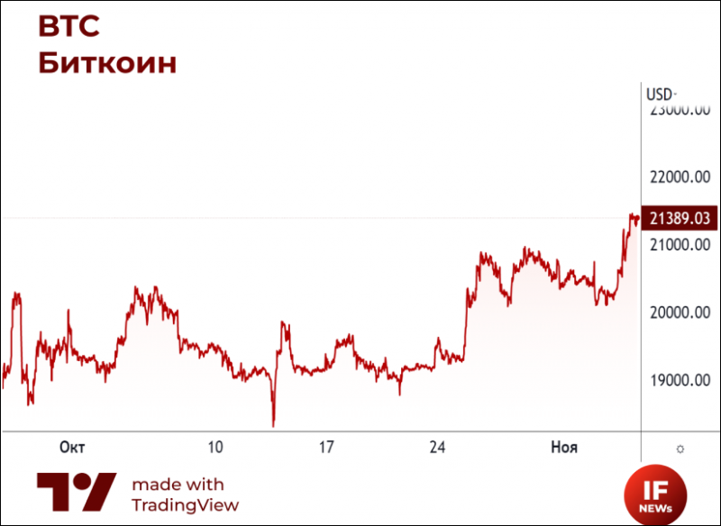 Биткоин укрепился выше $21 000